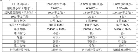 水冷風機與中央空調(diào)節(jié)能對比